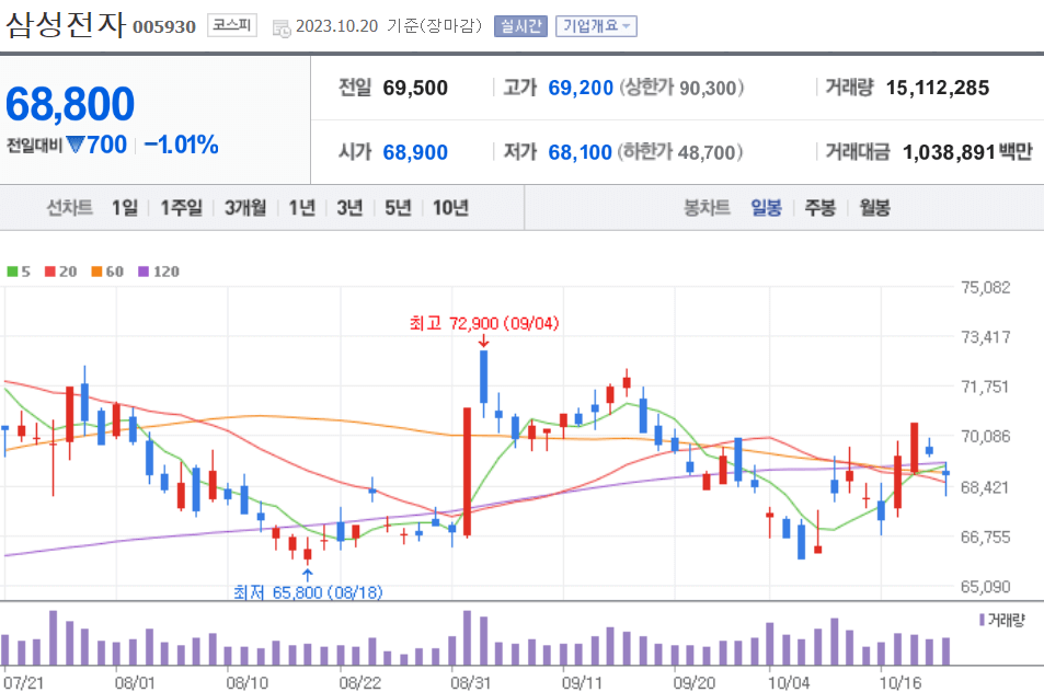 삼성전자 주가 전망 오늘의 주식 상한가 종목 이유 거래 시세 배당금 반도체 로봇 관련주 시황