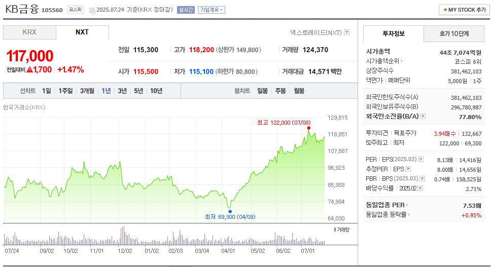 현시점 KB금융 주가
