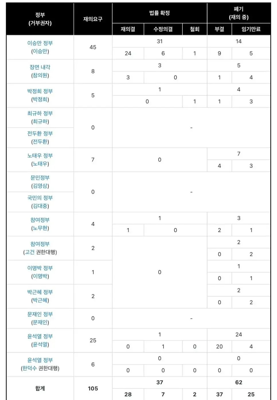 역대대통령거부권횟수