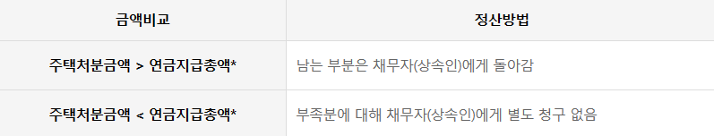 주택연금 수령액 및 가입조건 사진