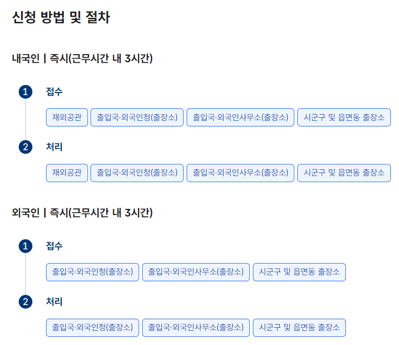 신청 방법 절차