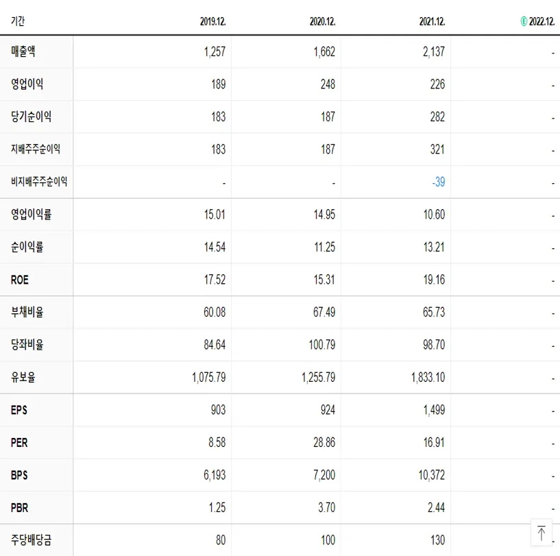 에프에스티 재무제표