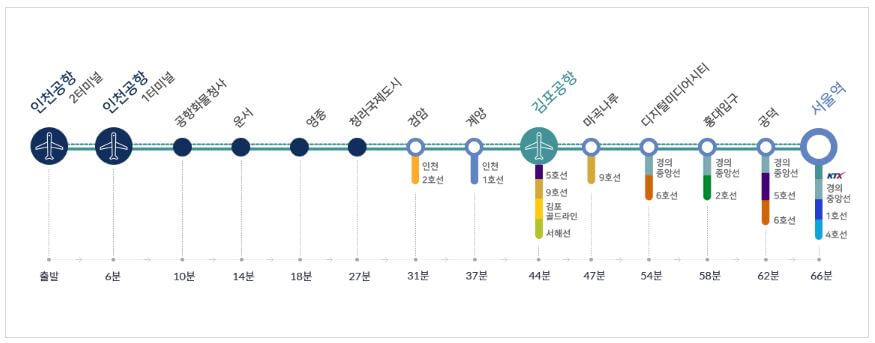 공항철도 노선도