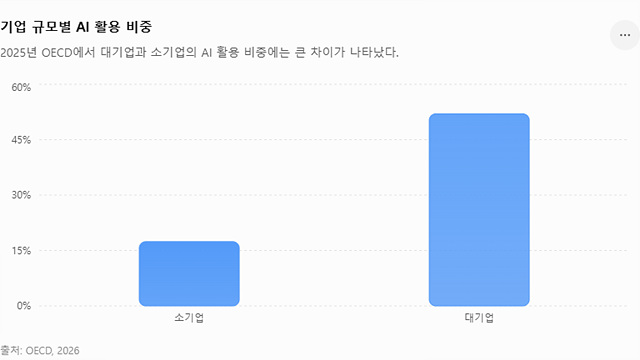기업 규모별 AI 활용 비중