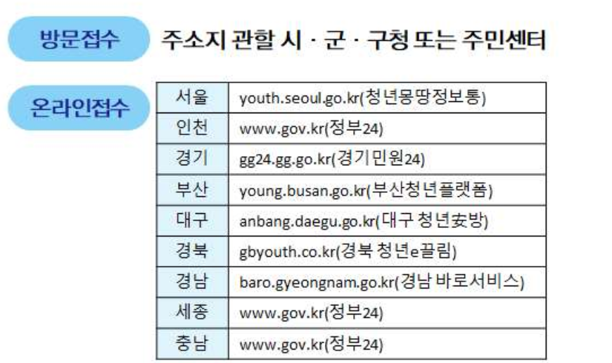 신청방법
