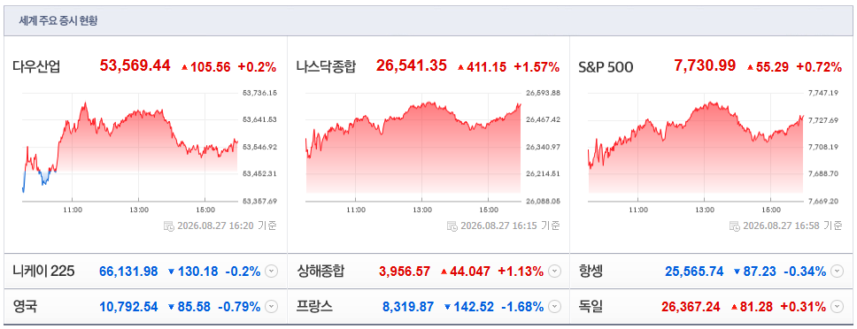 2026-08-27, 16시 20분 주요국가 증시현황 [출처=네이버 Pay 증권 제공]
