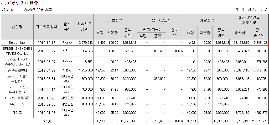 슈피겐코리아 출자현황