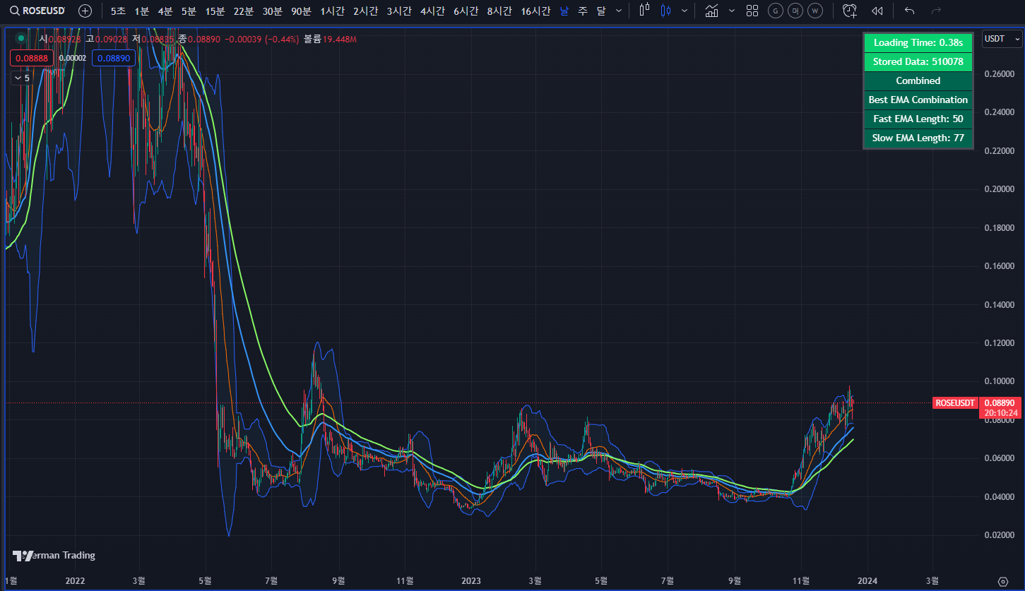 AI, 빅데이터 코인 - ROSE