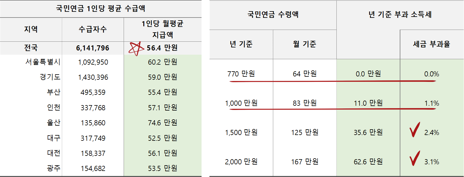 노령연금 1인당 월평균 지급액 및 노령연금 세금