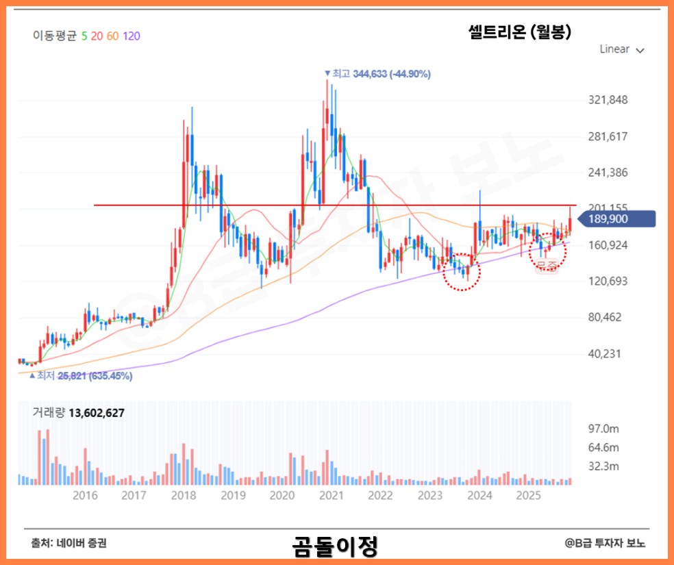 셀트리온 셀트리온제약 주가 왜 다를까 원가율개선과 모멘텀 총정리