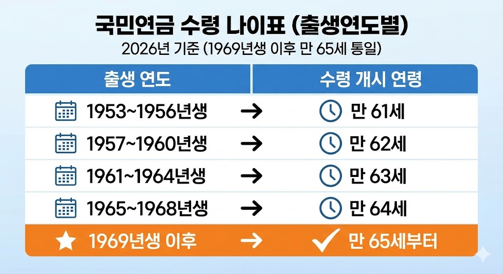 2026년 기준 출생연도별 국민연금 수령 나이표 및 지급 개시 연령 (1969년생 이후 만 65세 수령)