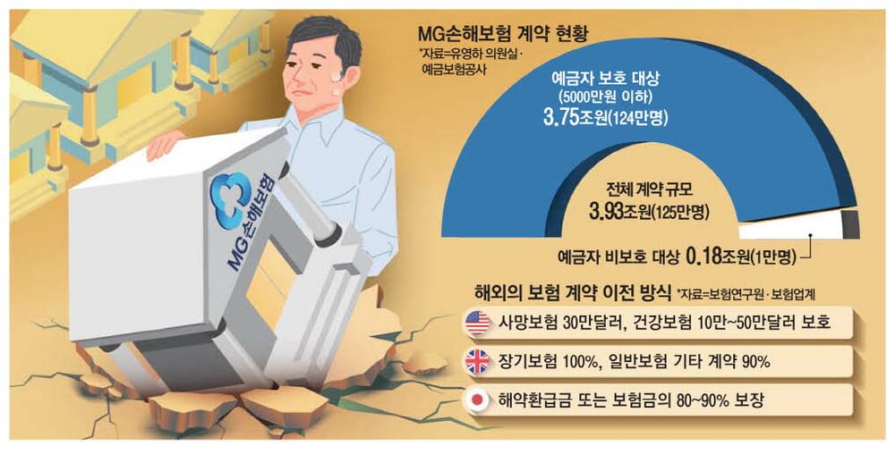 MG손해보험 파산 매각 2차 국민청원