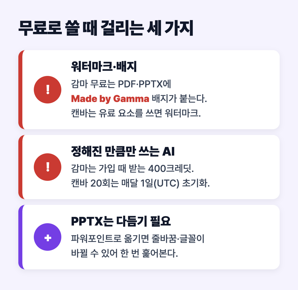 무료로 쓸 때 걸리는 세 가지, 워터마크와 배지, 정해진 AI 사용량, PPTX 다듬기