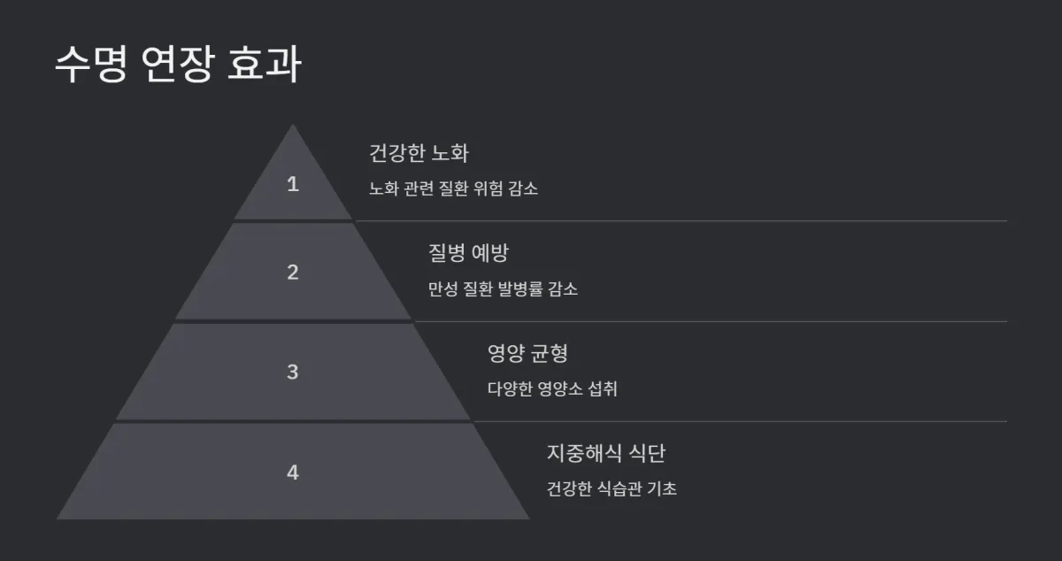 지중해식식단효과