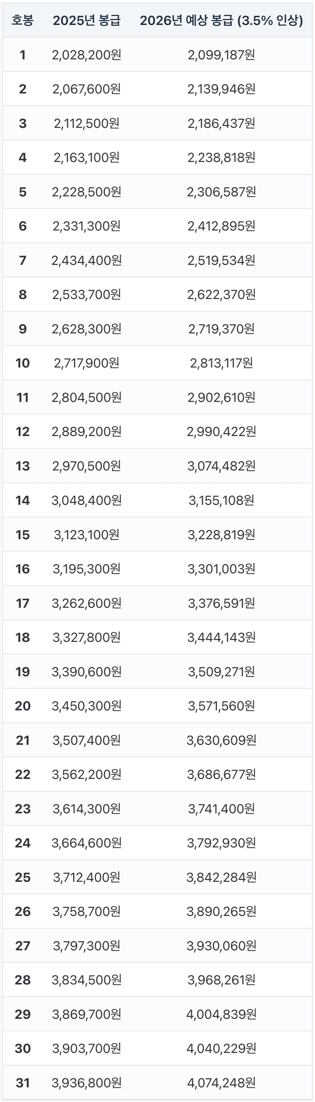 2026년 공무원 봉급표 및 인상률