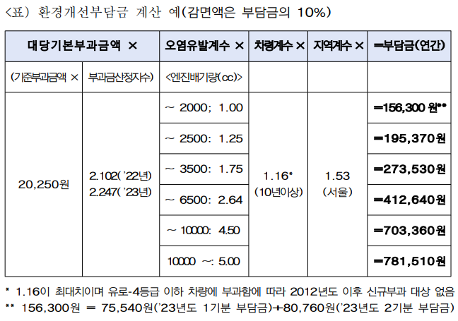 자동차환경개선부담금연납