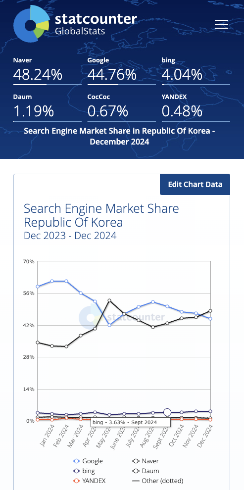 한국 2024년 검색엔진 점유율 현황 StatCounter 통계