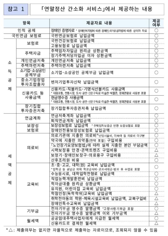2025 연말정산 간소화서비스 이용방법