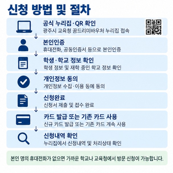 꿈드리미 공식 누리집 본인인증 정보확인 신청완료 카드발급 순서를 보여주는 이미지