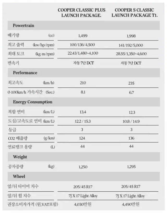 2023년형 미니쿠퍼 3도어 해치 가격표