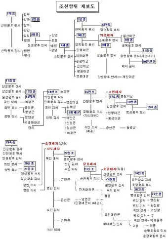 고려시대 왕 계보 왕의 계보 가계도_13