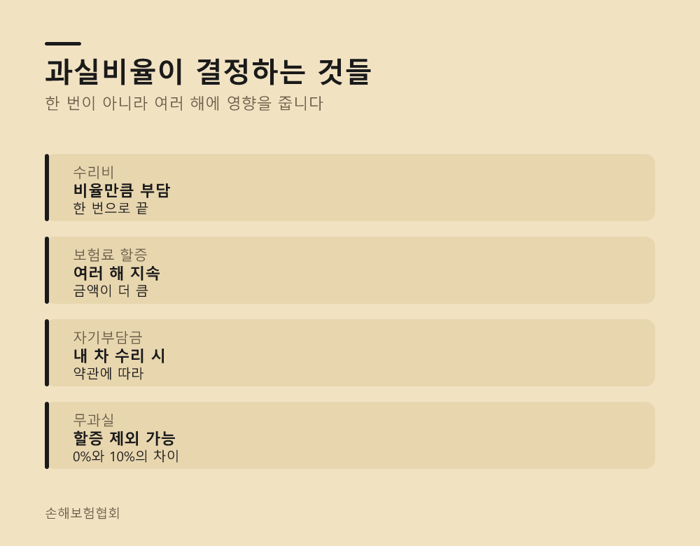 과실비율이 결정하는 것들