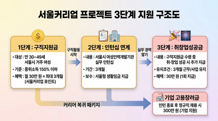 2026 서울커리업 구직지원금 3단계 지원구조도