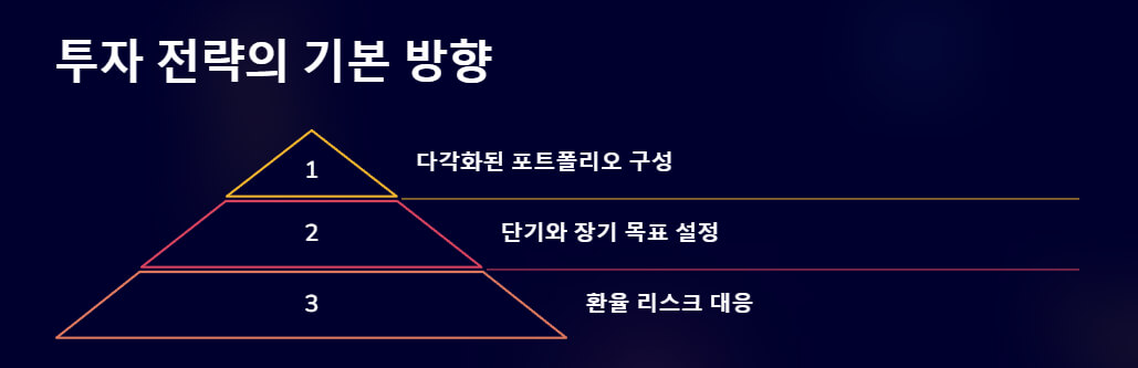 투자 전략의 기본 방향" 제목과 함께 피라미드 다이어그램. 1단계: 다양화된 포트폴리오 구성, 2단계: 단기와 장기 목표 설정, 3단계: 환율 리스크 대응을 보여주는 투자 전략