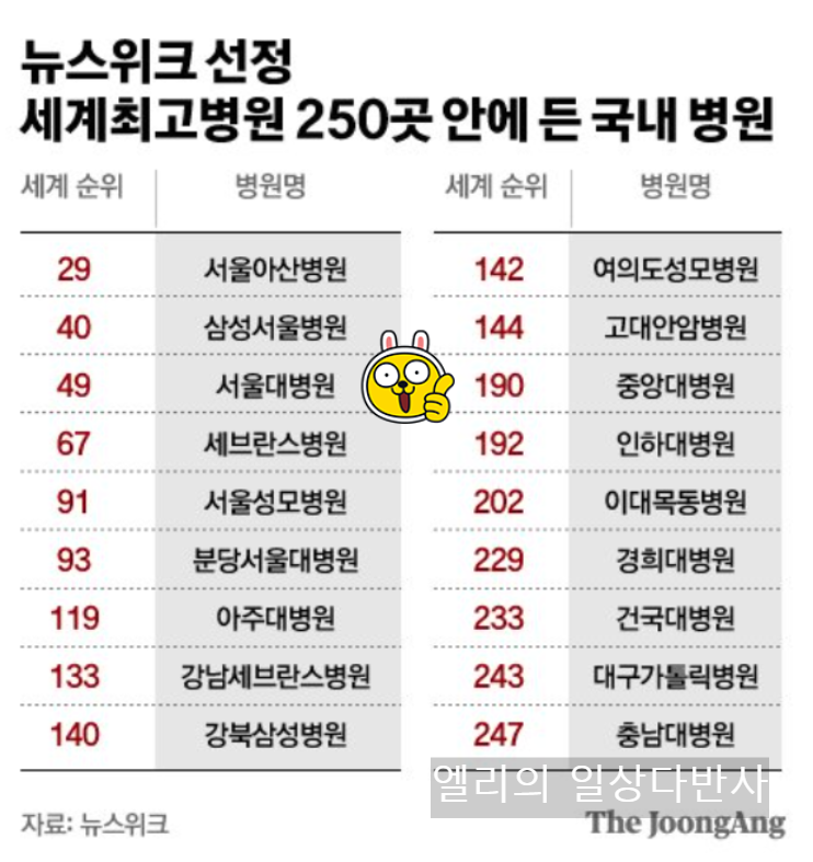 대학병원
