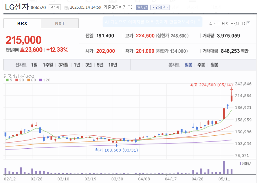 LG전자 6개월 일봉 차트