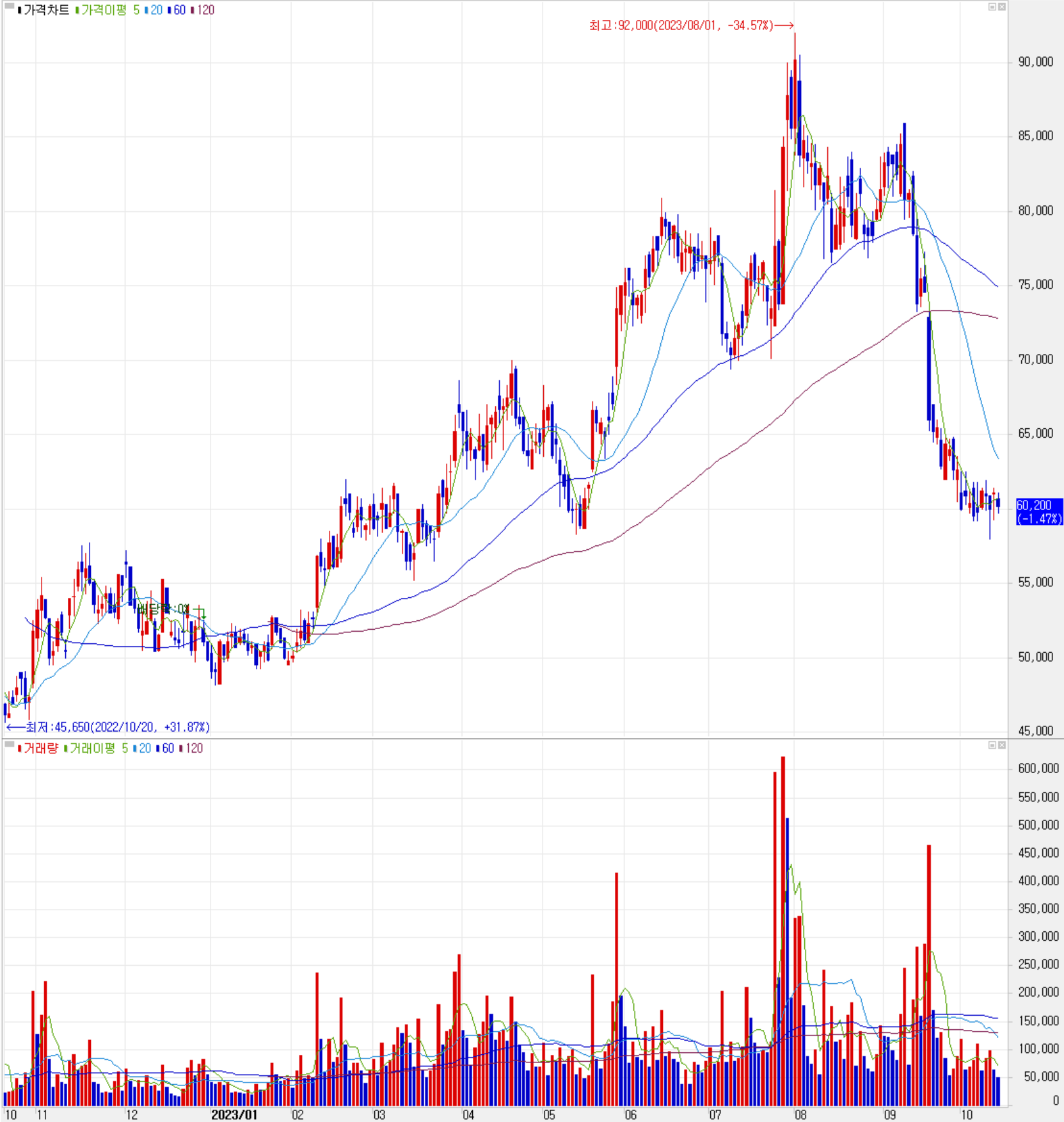 넥스틴 - 주식 시세(일봉: 2022.10 ~ 2023.10)