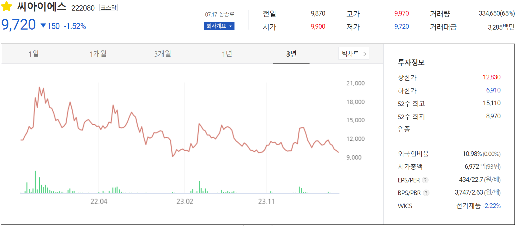 씨아이에스 - 주가 정보(2024.07.17)