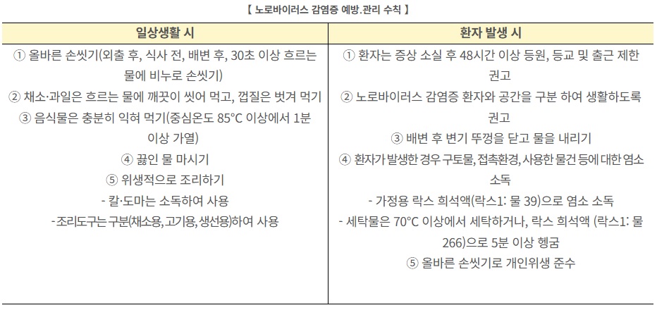 겨울철 노로바이러스 급증