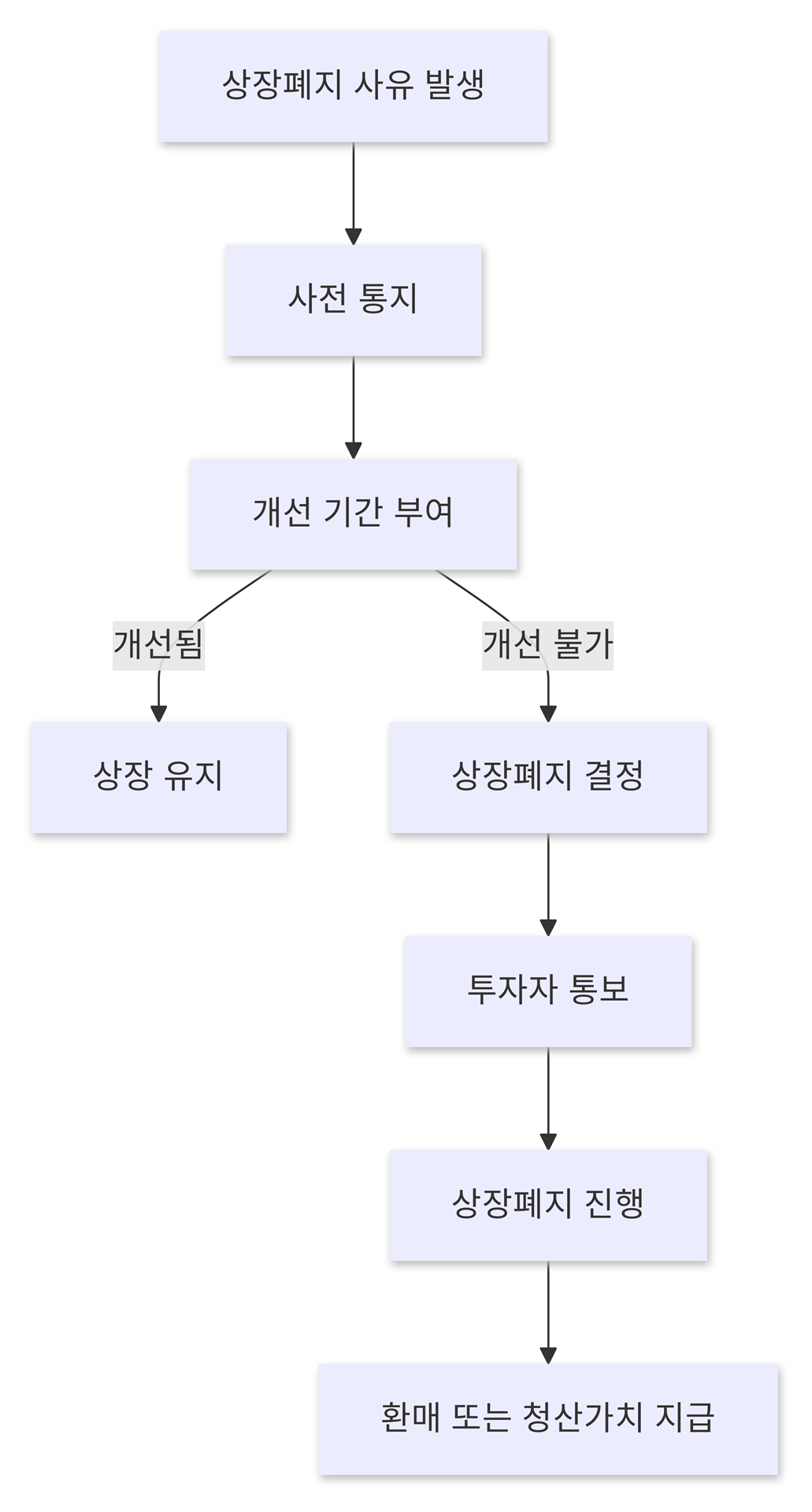 ETF 상장 폐지 절차