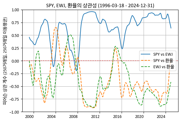 SPY, EWJ, 환율의 상관성