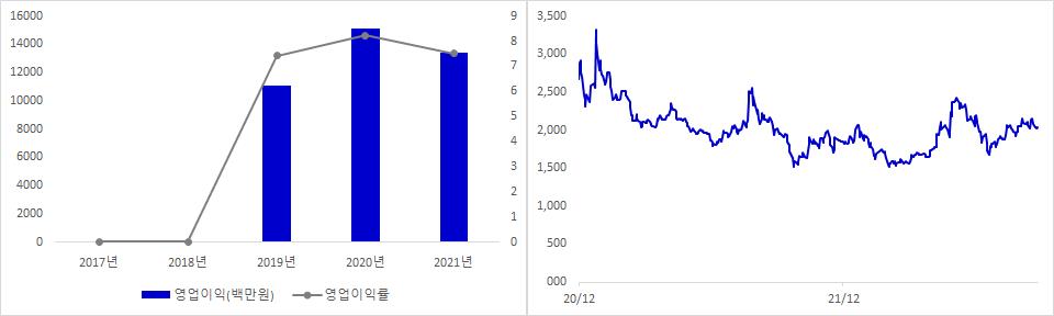 티엘비 실적 및 주가 추이