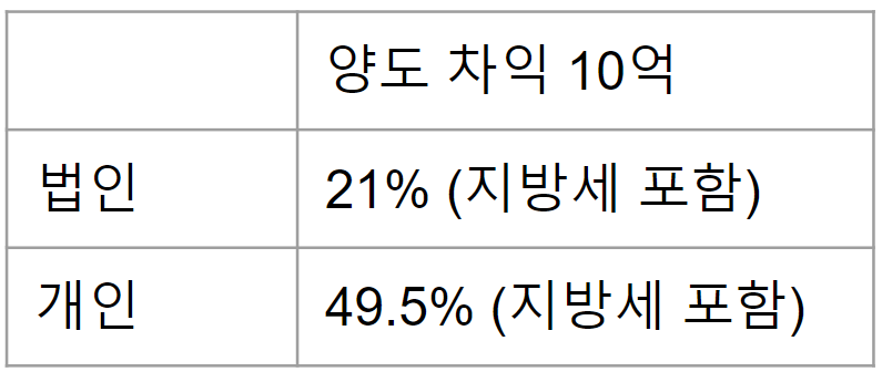 법인 대비 개인 양도 소득세
