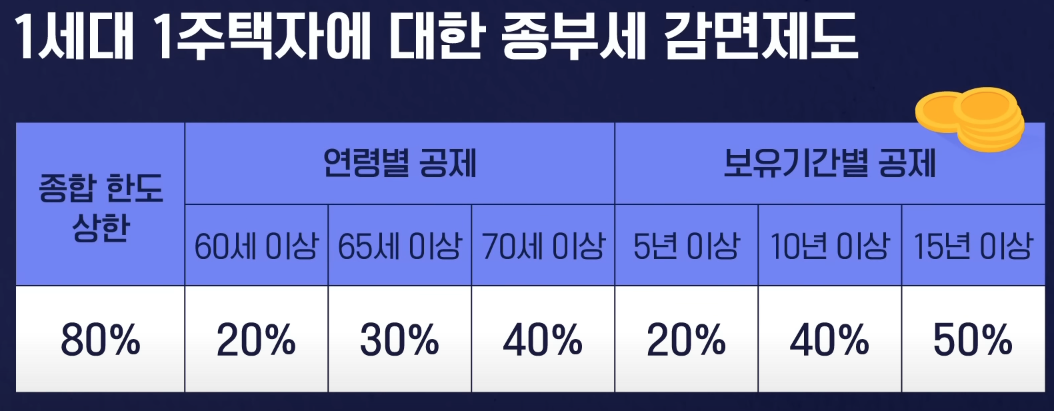 종부세 1세대 1주택자 연령 및 보유기간 공제