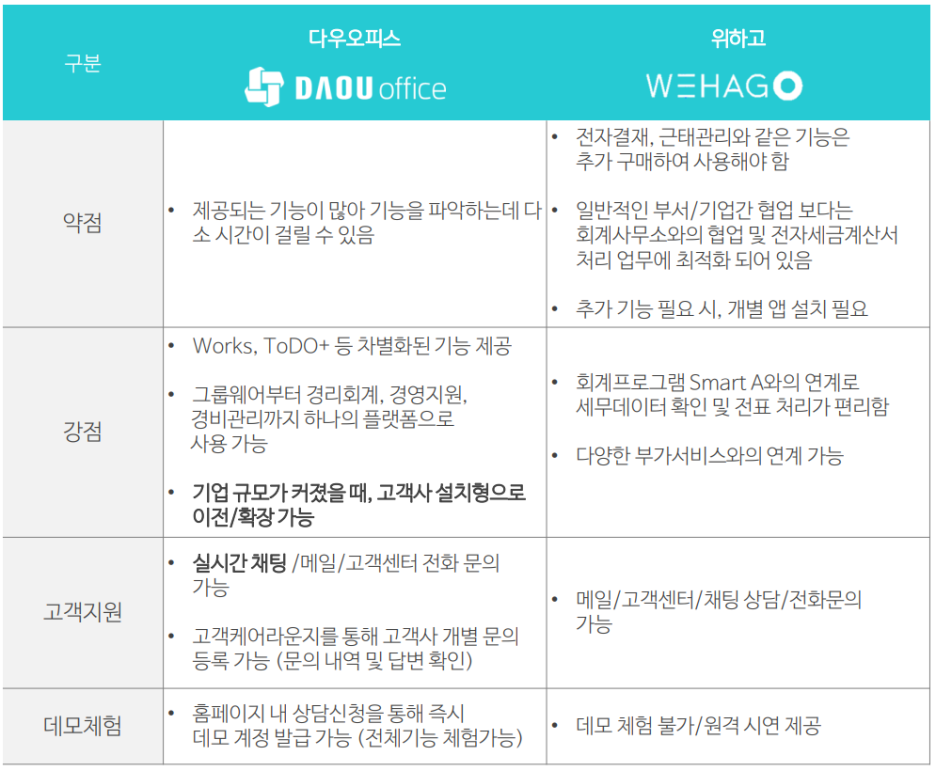 다우오피스와 위하고 특징 비교