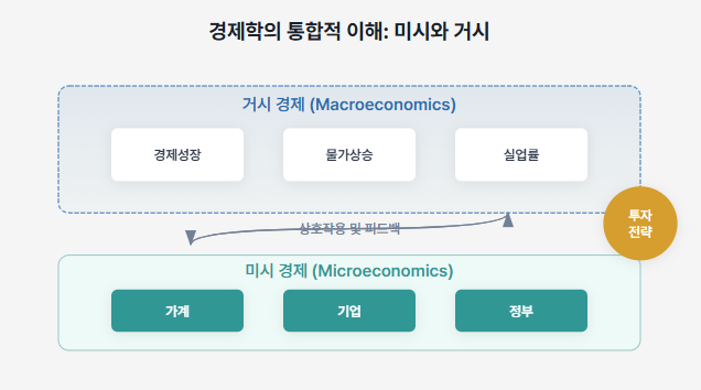 미시&middot;거시경제로 보는 투자 전략 (거시경제, 금리분석, 실전투자)