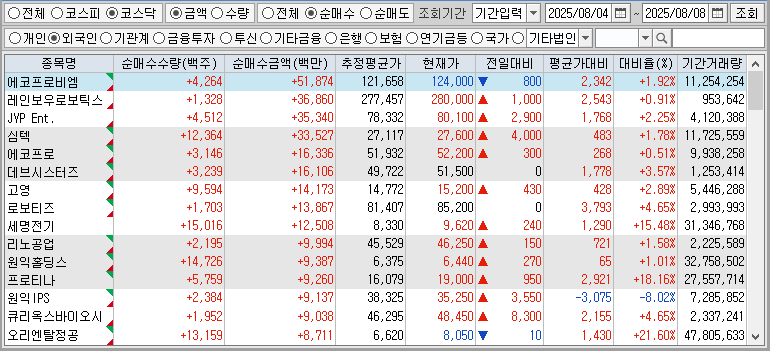 주간 코스닥 외국인 순매수