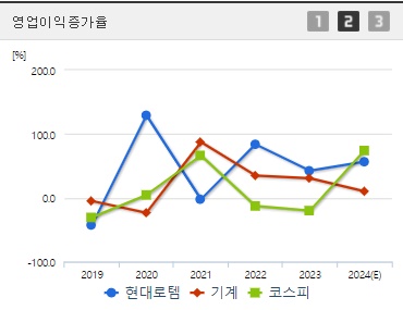 현대로템 영업이익증가율