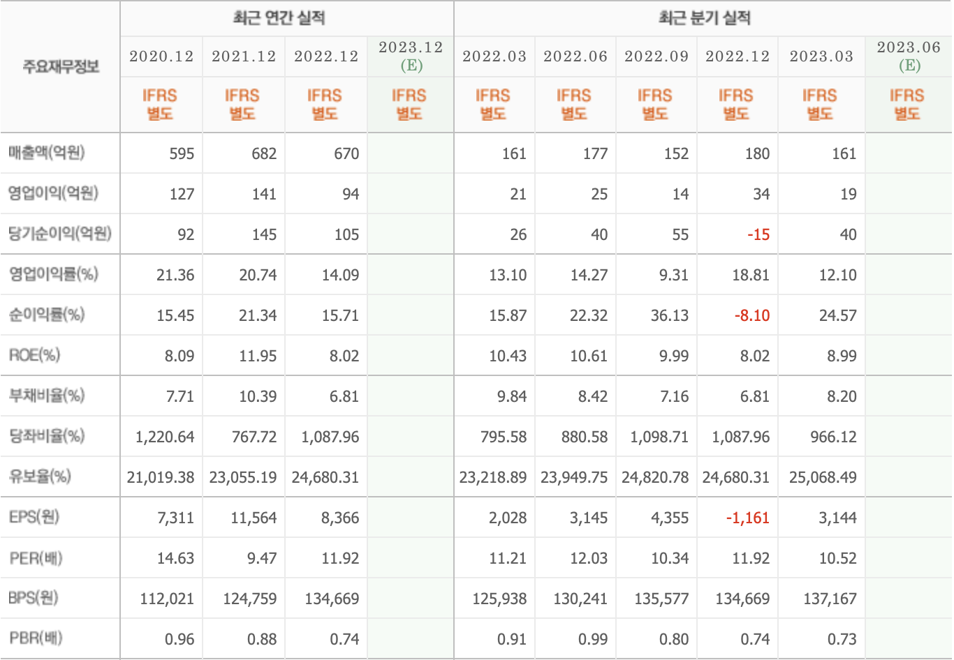 주요재무정보-조선선재