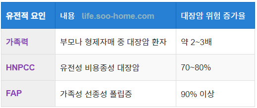 유전적 요인