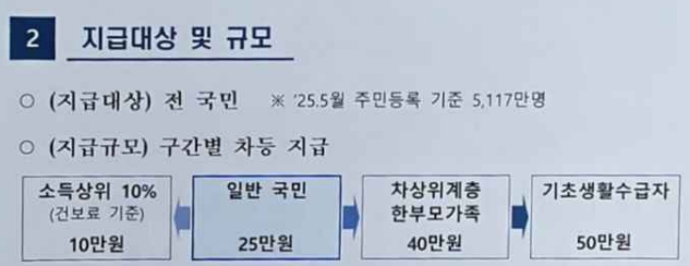 민생회복지원금 지급대상 및 규모