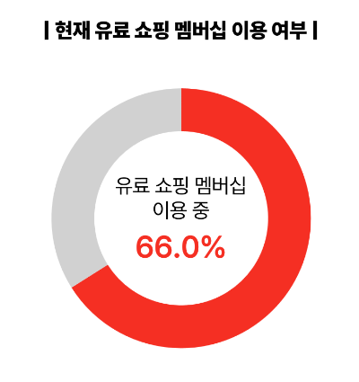 2026 NPR 유료 쇼핑 멤버십 이용률 관련 그래프