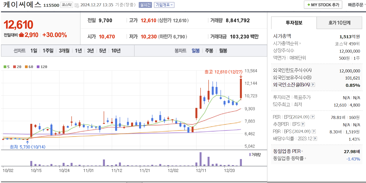 양자암호 관련주 대장주 케이씨에스 일봉 차트