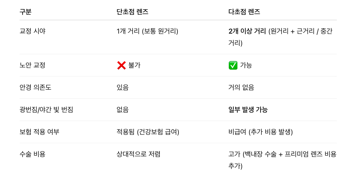 다초점 렌즈 vs 단초점 렌즈: 기본 개념
