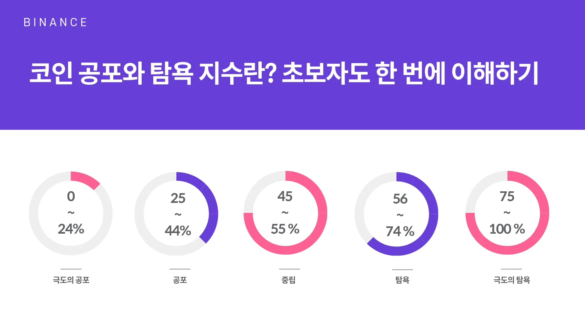 코인 초보를 위한 공포와 탐욕 지수 완벽 가이드