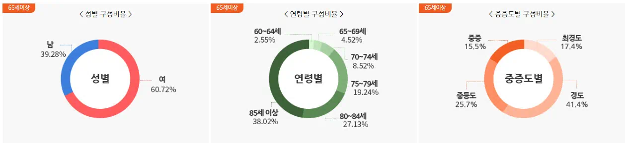 65세 이상 노인의 치매 환자 구성비율